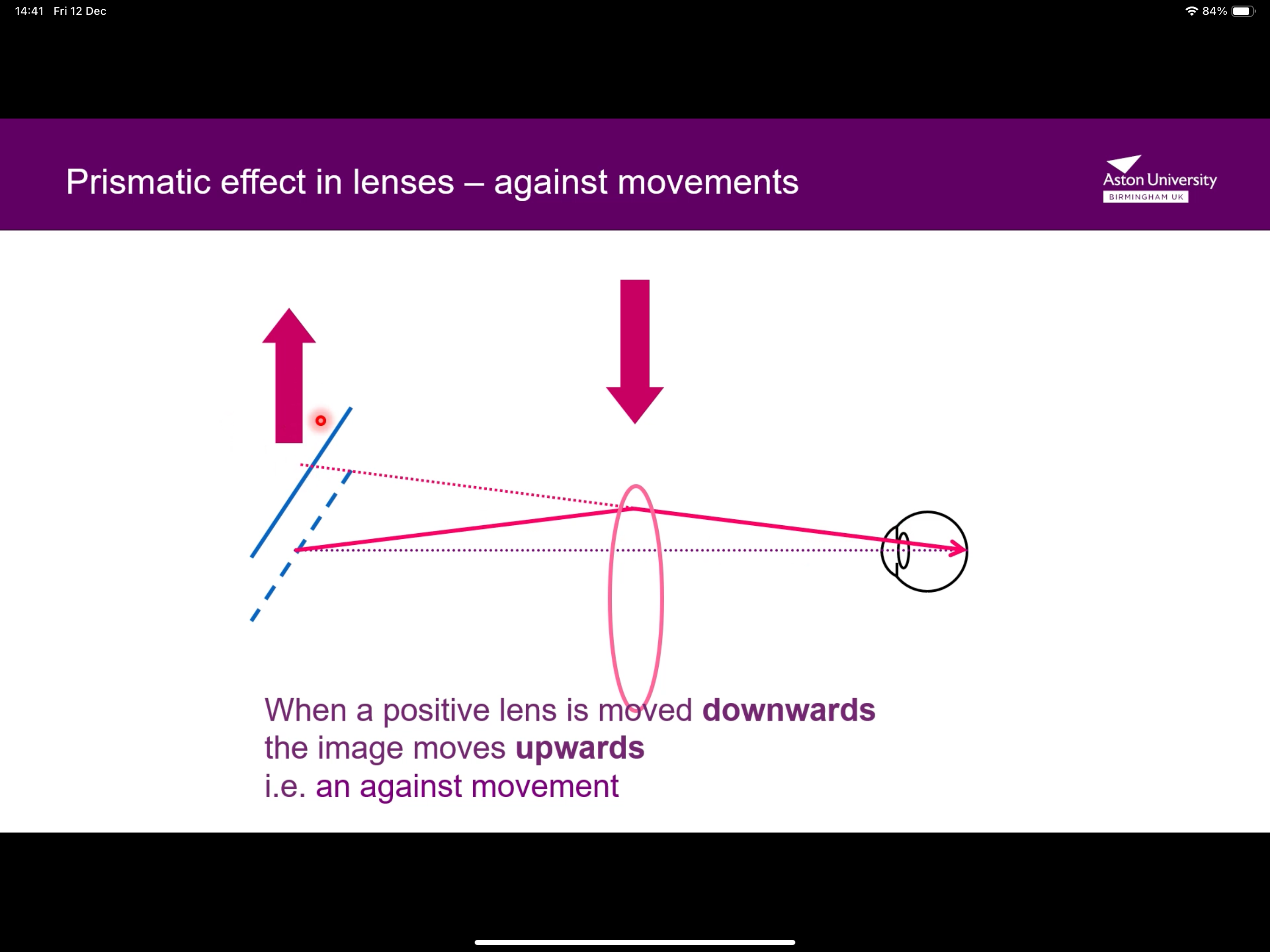 <p>As the lens moves downwards, the light passes through the top part of the lens, so the light is deviated towards the base, but LOOKS to the eye as though it’s gone upwards, making the image go up, causing an against movement</p>