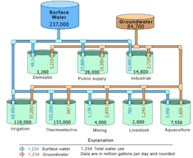 <p><strong>Reference: </strong>Source and use of water in the US.</p>