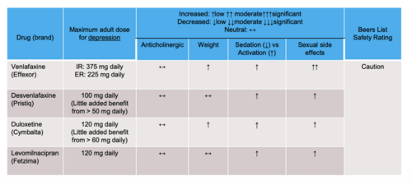 <p>generally activating, may increase BP, less sexual dysfunction than SSRIs, and useful for comorbid neuropathy</p>