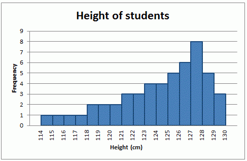 <p>histogram with a long left hand tail, or negatively skewed</p>