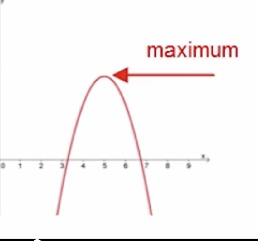 <p>If a parabola concaves downward, what does that mean?</p>