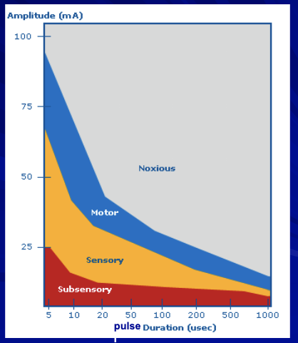 <ul><li><p>This is the graph that you need to keep in mind whenever you are using ES in a clinical application</p></li><li><p>when you get to motor, sensory does not stop </p></li></ul><p></p>