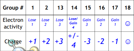 <p>Elements in the same group behave the same</p>