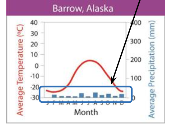 <p>what biome does this graph represent?</p>