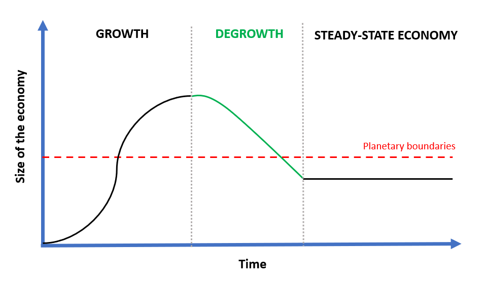 <p>a proposed economic model that advocates for reducing consumption and production to alleviate environmental pressures and promote sustainability. </p><p></p><p>ecological footprint = biocapacity → sustainability</p>