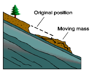 <p>A mix of soil, water, and rock moves through thick liquid (mudflows)</p>