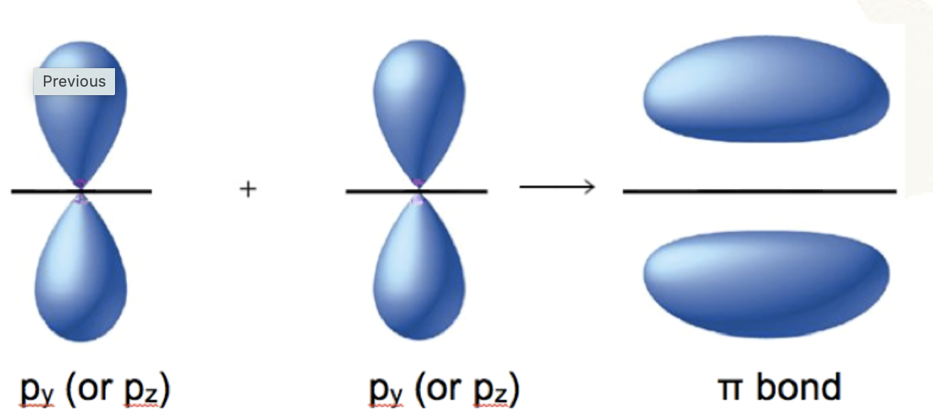 <p>formed by the sideways overlap of atomic orbitals. This results in the electron density being above and below the plane of the nuclei of the bonding atoms. </p>