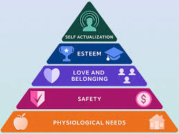 <ul><li><p><span style="background-color: transparent;">Suggest that an employee has 5 levels of needs: physiological, safety, social, self-esteem, self actualisation</span></p></li><li><p><span style="background-color: transparent;">Lower needs must be satisfied before an individual can move up to the next level of needs.</span></p></li><li><p><span style="background-color: transparent;">Once a need has been met, it is no longer a motivator.</span></p></li><li><p></p></li></ul><p></p>