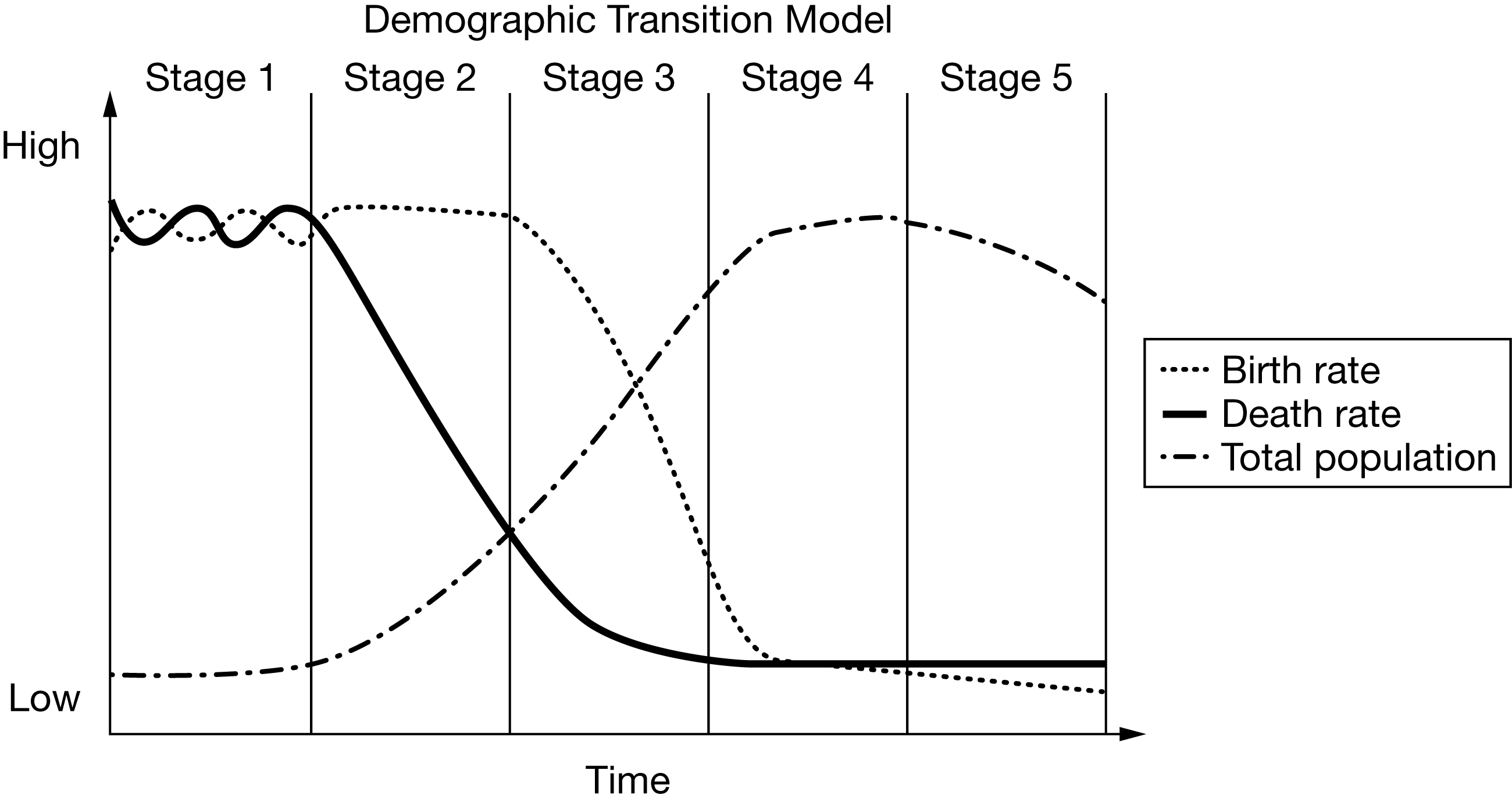 <p><span><span>Which of the following statements best describes how the epidemiologic transition affects the demographic transition?</span></span></p>
