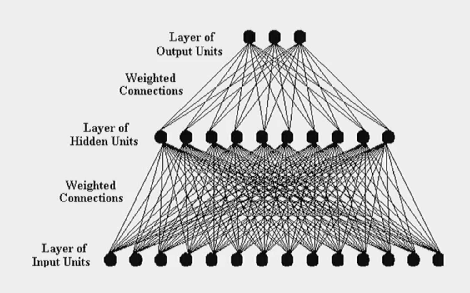 <p>Input Layer:</p><ul><li><p>Within ANNs, there are 3 layers: the input layer, output layer and hidden layer. The input layer consists of nodes that can be inactive, excitatory or inhibitory. The input layer is equivalent to our sensory receptors that allow us to perceive things in our environment. </p></li></ul><p></p><p>Output Layer:</p><ul><li><p>This layer is equivalent to our motor neurons, allowing us to behave according to the input we received</p></li></ul><p></p><p>Hidden Layer:</p><ul><li><p>This layer is where cognitive processing occurs </p></li><li><p>However, this layer is similar to behaviourist ideas about the ‘Black Box’ where we just need to know what goes in and out—and we don’t need to understand the cognitive processes required to go from input to output</p></li></ul><p></p>