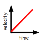 <p>a straight line with positive or negative slope</p>