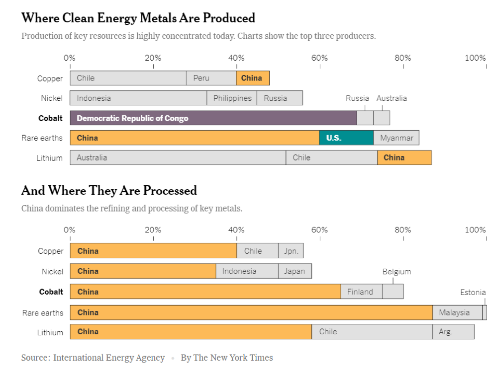 <ul><li><p><span>Energy transition depends on critical raw materials used in batteries, low-carbon power generation and electricity grids</span></p></li><li><p><span>﻿﻿Danger of disruptions - countries (and companies) have started to invest in lowering their dependence:</span></p><ul><li><p><span>﻿﻿recycling, at-home processing, substitution</span></p></li></ul></li><li><p><span>﻿﻿Watch out for global fights over raw materials:</span></p></li></ul><p>Picture: <span>China can balance the wests dependence on these metals</span></p><p></p>