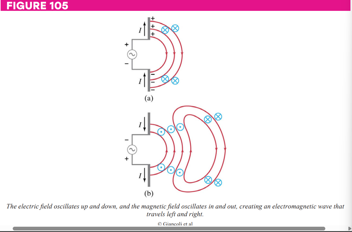 The electric field oscillates up and down, and the magnetic field oscillates in and out, creating an electromagnetic wave that
travels left and right