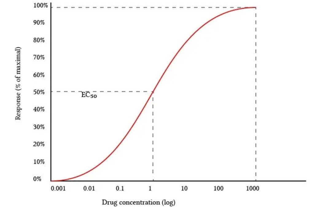 <p><u>Definition:</u> Semi-log plot with log (drug concentration) on x-axis and % of maximum response on y-axis</p><ul><li><p>Phase 1 = Small initial response</p></li><li><p>Phase 2 = Exponential response</p></li><li><p>Phase 3 = Drug occupies ALL receptors which become saturated (more drug → NO response)</p></li></ul><p><u>Emax:</u> Maximum response of drug</p><p><u>EC50:</u> Effective concentration 50 = Potency of drug (i.e. concentration drug required to be 50% effective)</p><ul><li><p>High specificity and drug binding afinity</p></li></ul><p></p>