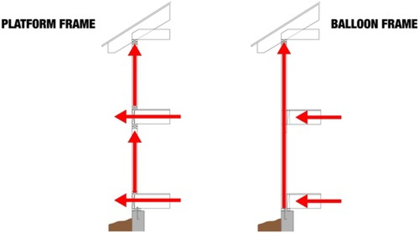<p>The floor plates create separation in the studs vertically, 1st floor --&gt; studs --&gt; 2nd floor --&gt; studs</p>