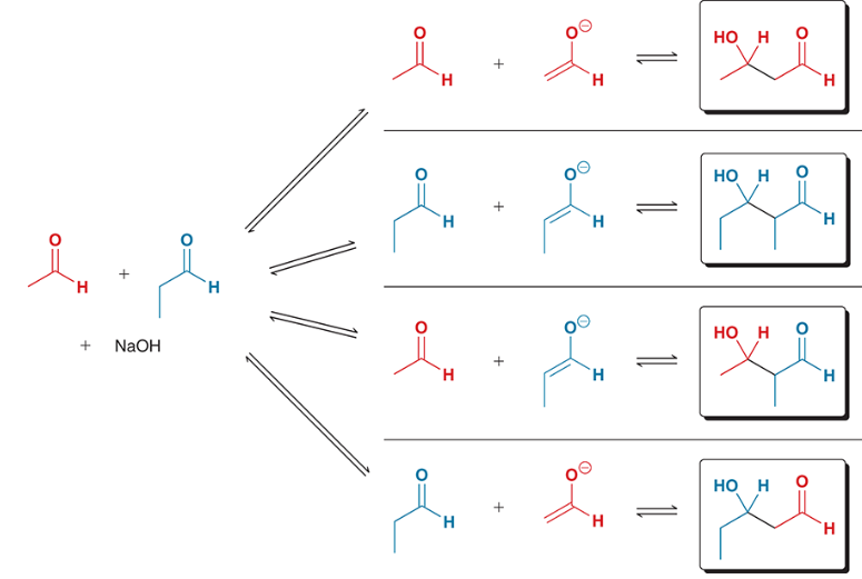 <p>an aldol reaction that can occur between different partners</p><p>e.g. two starting materials may be treated with a base and produce four different aldol products</p><p>of little practical use</p><p>only efficient if they can be performed in a way that minimizes the number of possible products</p>