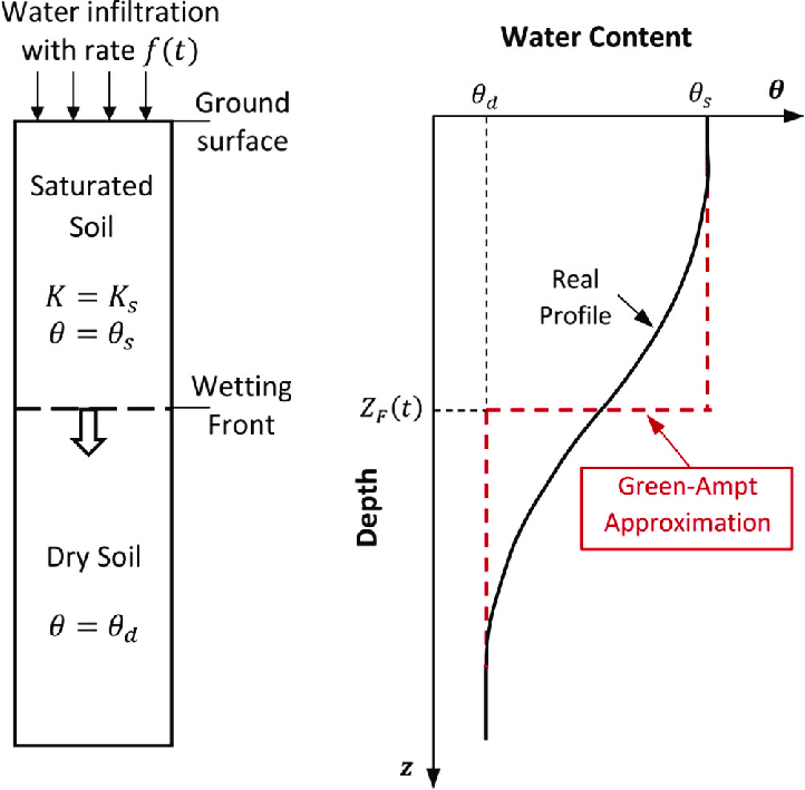 <p>an apporcimation for infiltration rate i through time</p><ul><li><p>assumes rectangular flow so the cumulative infiltration (I) is the volume of water is calculated as a cuboid</p></li><li><p>when rainfall rate < K_sat</p></li></ul><p></p>
