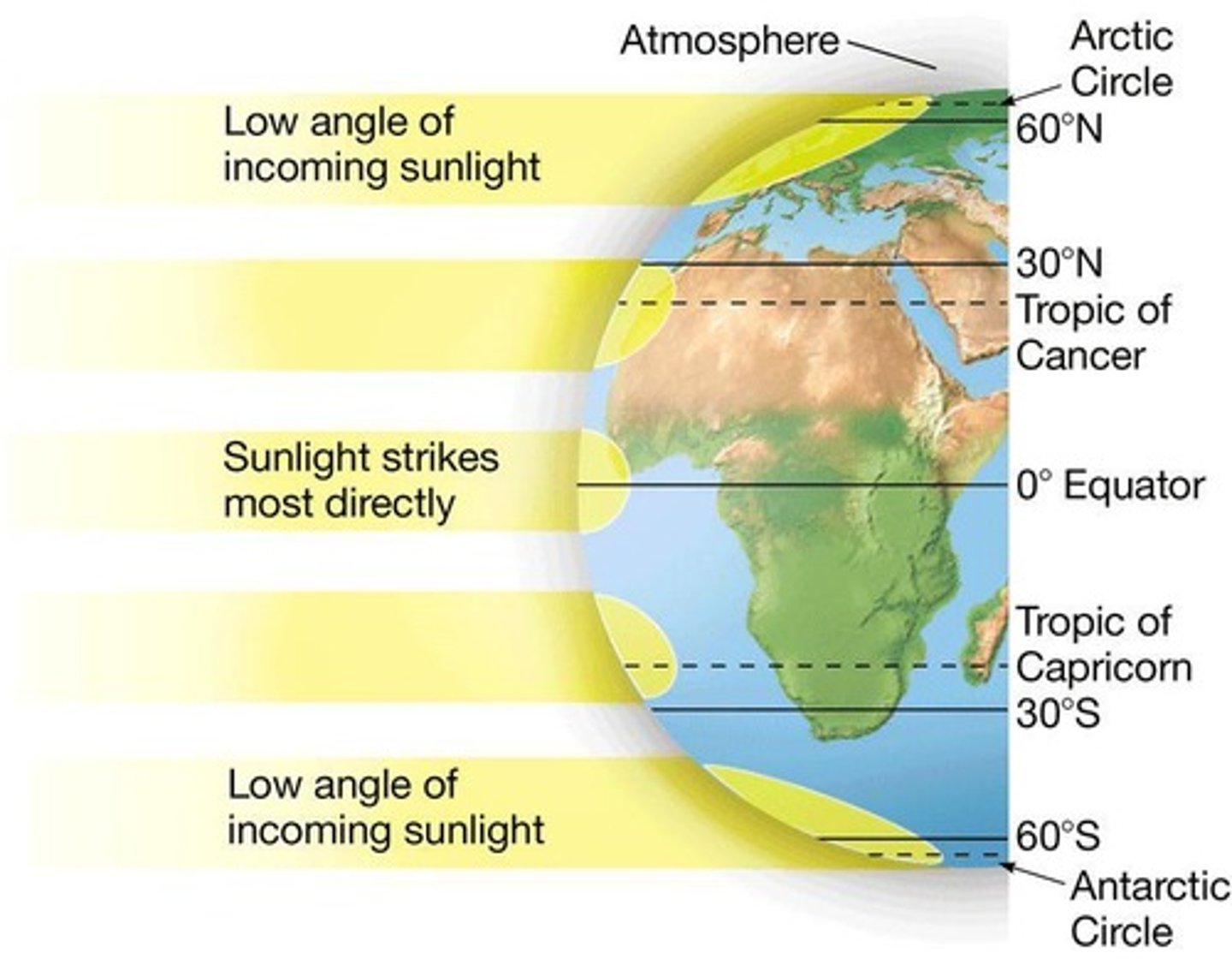 <p>The angle at which sunlight hits the Earth is a major factor in determining climate.</p>