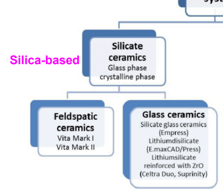 <ul><li><p>feldspatic ceramics</p></li><li><p>glass ceramics </p></li></ul><p></p>