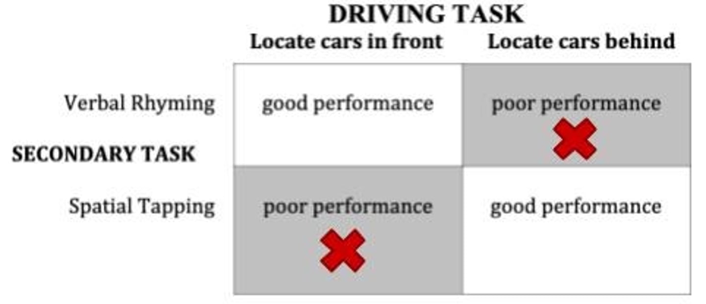 <p>Conversation utilizes working memory and lowers driver awareness of other cars.</p>