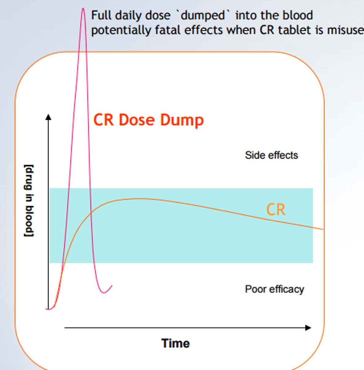 <p>risk of sudden and total drug release; this is potentially a major disadvantage of extended-release products</p>