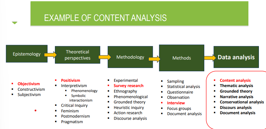 <ul><li><p>follows deductive approach</p></li><li><p>start with theory (hypothesis) → find your hypothesis</p></li><li><p>Making inferences about data (usually text) by systematically and objectively identifying special characteristics (classes or categories)</p></li><li><p>content analysis is the same as framework analysis</p></li><li><p>useful for analyzing documents, media, open ended surveys.</p></li><li><p>when open coding a content analysis the codes are always pre established on a theoretical model and a pre established set of criteria!!! (if it follows deductive approach) </p></li></ul><p></p>