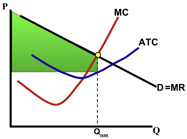 <p>Identify profit in a price-discriminating monopoly.</p>