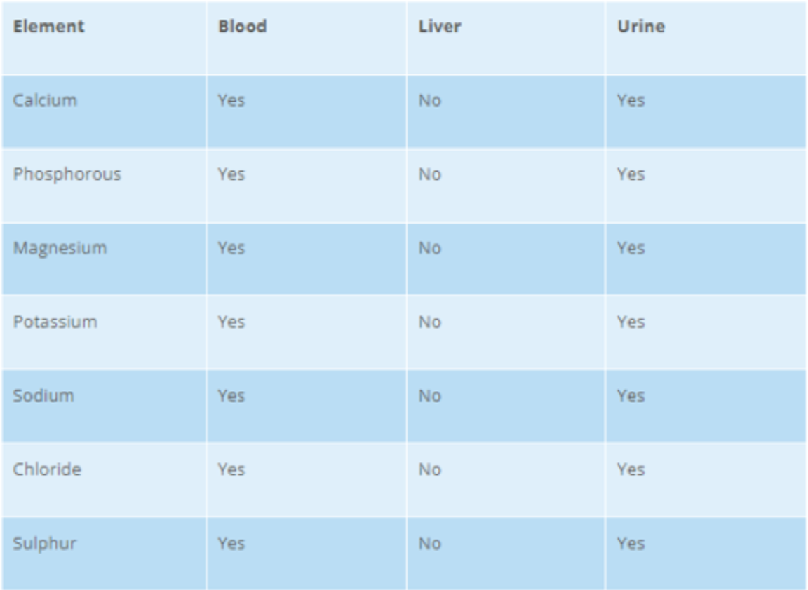 <p>Blood samples are commonly used to monitor the status of most minerals- Macro minerals </p>