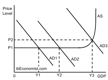 <p>Keynesians do not believe that the economy can always maintain equilibrium at the full employment level of output, but that there can be a persistence of recessionary gaps, that is, the macroeconomic equilibrium level of output might not equal the full employment level of output in the long-term.</p>
