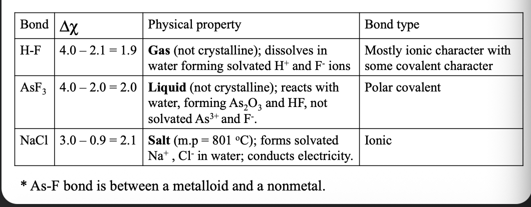 <p>Determining the type of bonding between two atoms: </p><ol><li><p>Physical properties provide crucial evidence for the type of bonding </p></li></ol><p>Ionic compounds:</p><ul><li><p>Form CRYSTALLINE salt with very high MELTING POINTS, due to ELECTROSTATIC ATTRACTIONS between ions </p></li><li><p>Conduct ELECTRICITY when dissolved in water, forming SOLVATED ions </p></li></ul><p></p>