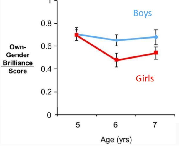 <p>“who is really, really smart?”</p><p>children age 6+ have a male = brilliant bias</p>