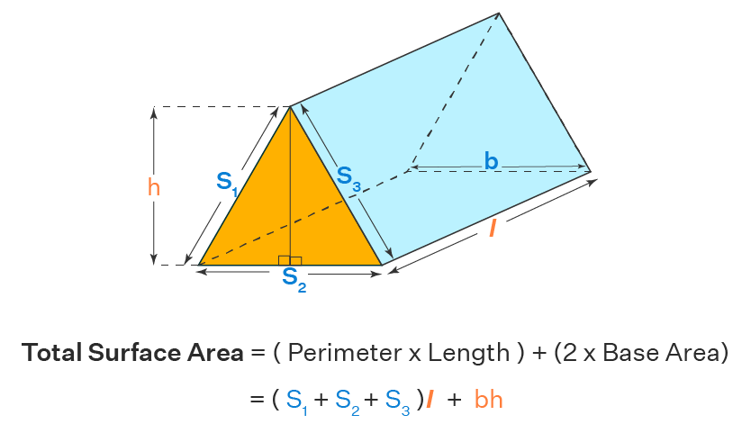 <p><strong>S = Ph + 2B / S = L + 2B</strong></p><p>To find the surface area of a prism, calculate the lateral area and add the areas of the two bases. In other words:</p><p>Surface area = Perimeter of base(height) + 2(area of base) OR Surface area = lateral area + 2(area of base)</p>