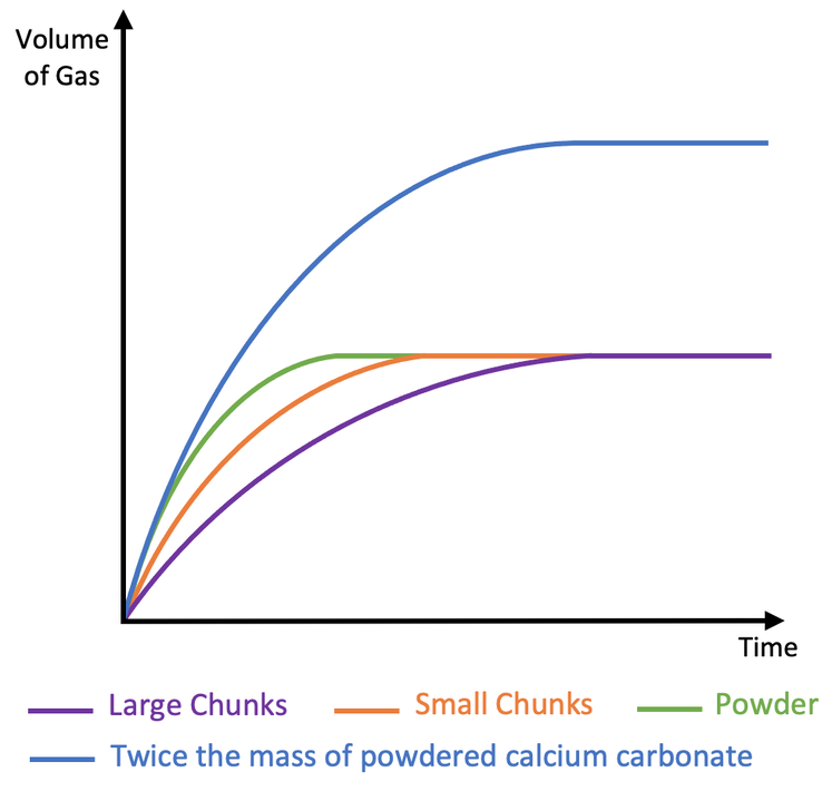 Rate of reaction graphs