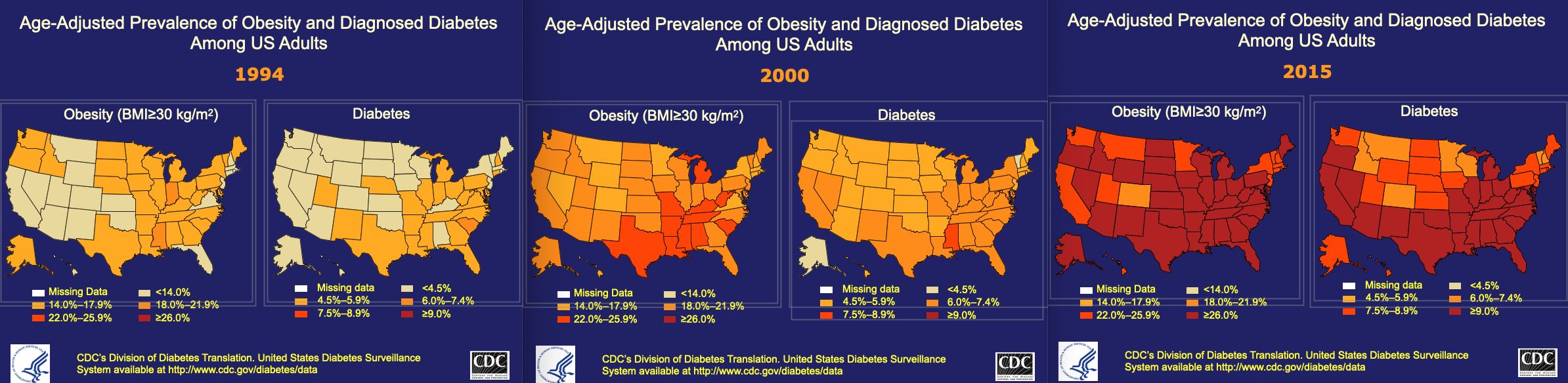 <p>Obesity problem getting worse — heart disease, obesity, etc.</p><ul><li><p>Age-Adjusted Prevalence of Obesity and Diagnosed Diabetes Among US Adults —— 1994, 2000, 2015</p></li></ul>