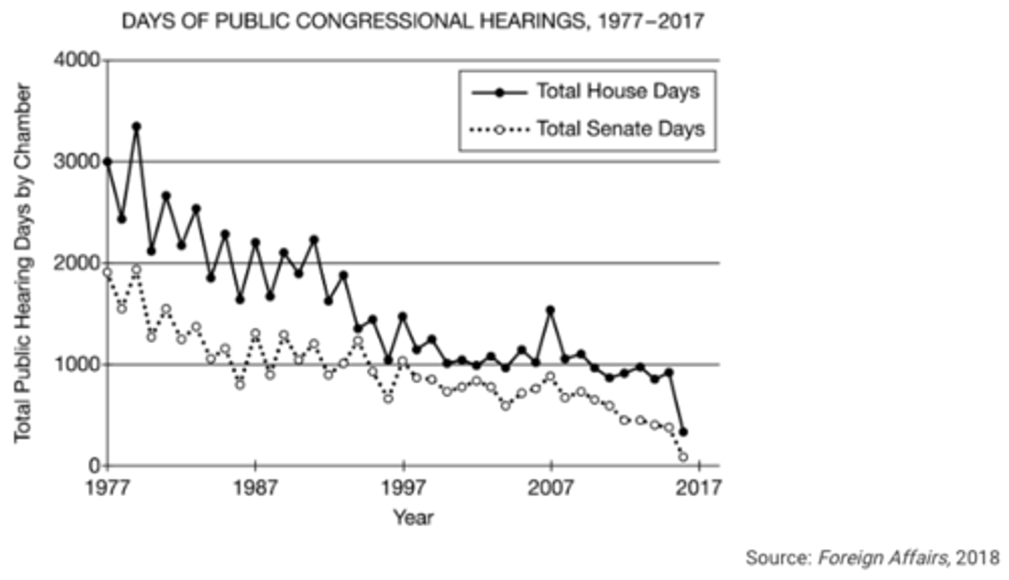 <p>Which of the following is most likely an effect of the trend in the line graph?</p>