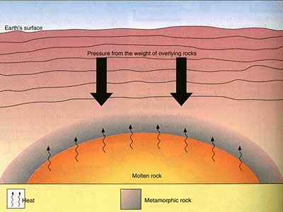 <p>A type of rock that forms from an existing rock that is changed by heat, pressure, or chemical reactions.</p>