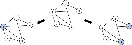 <p>Initialize <span style="font-family: &quot;Cambria Math&quot;">𝐼</span> = <span style="font-family: &quot;Cambria Math&quot;">∅</span></p><p>For <span style="font-family: &quot;Cambria Math&quot;">𝑖</span> = 1, … , <span style="font-family: &quot;Cambria Math&quot;">𝑉</span> :</p><ul><li><p>Check if node <span style="font-family: &quot;Cambria Math&quot;">𝑣𝑖</span> has any neighbours in <span style="font-family: &quot;Cambria Math&quot;">𝐼</span></p></li><li><p>If not, then add <span style="font-family: &quot;Cambria Math&quot;">𝑣𝑖</span> to <span style="font-family: &quot;Cambria Math&quot;">𝐼</span>, or also: <span style="font-family: &quot;Cambria Math&quot;">𝐼</span> = <span style="font-family: &quot;Cambria Math&quot;">𝐼 ∪</span> {<span style="font-family: &quot;Cambria Math&quot;">𝑣𝑖</span>}</p></li></ul><p>Outputs a correct solution (i.e., an MIS)</p>