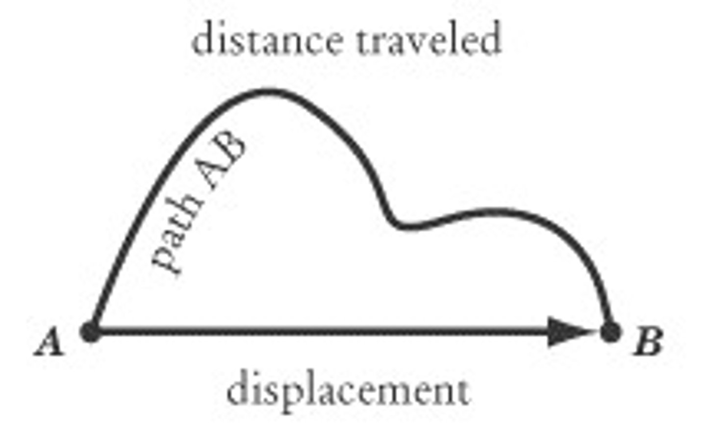 <p>The length of a path between two points. Scalar quantity.</p>