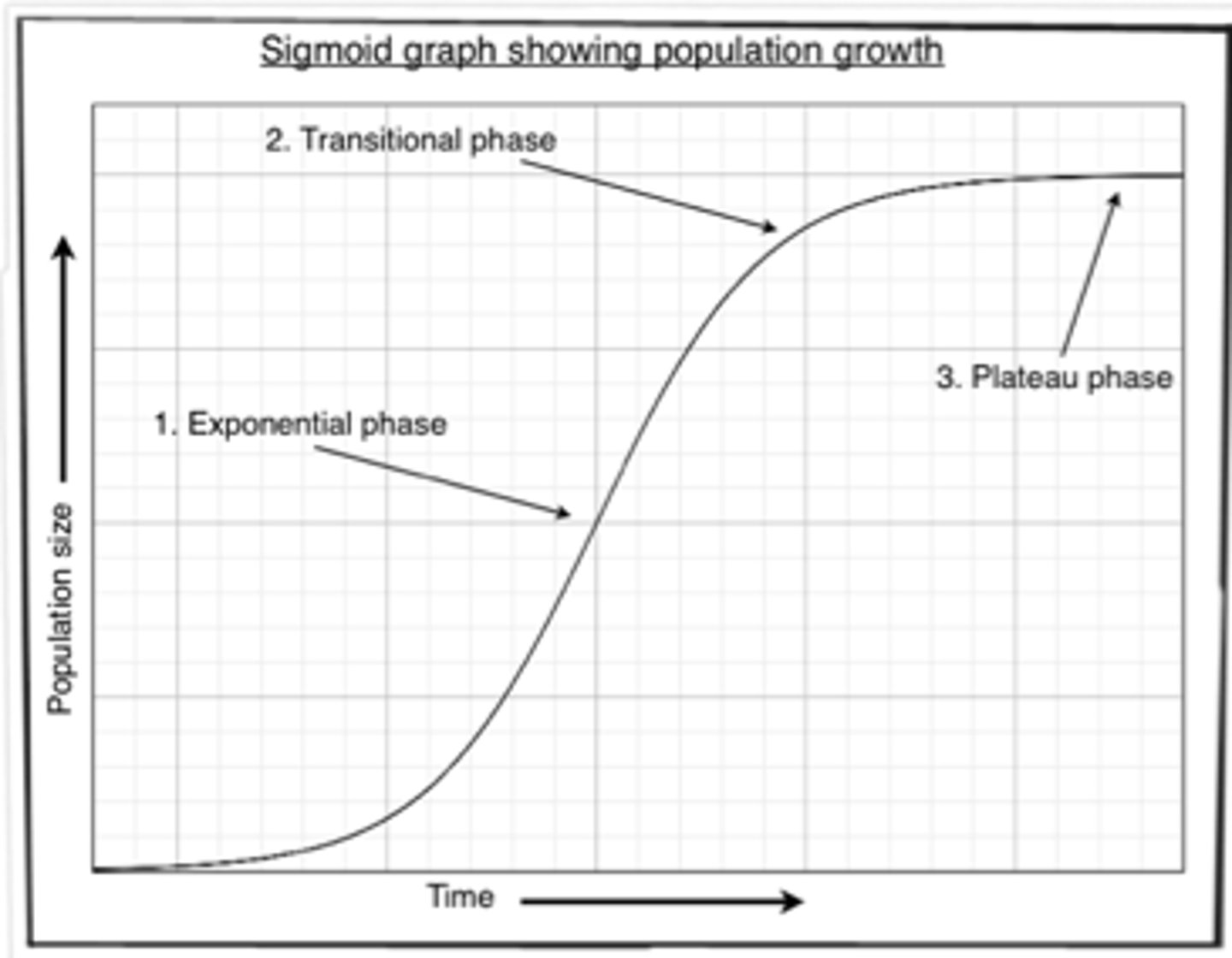 <p>struggle for survival: consequence of supply and demand</p><p>Overproduction:</p><p>- Species tend to overproduce more offspring than the environment can support for survival</p><p>- Increases genetic diversity and resilient to conditions</p><p>More individuals lead to competition</p><p>J curve - abundance of resources and grow according to it's biotic potential</p><p>Environmental resistance - more offspring means less available resources</p><p>Population growth slows and plateau - struggle for survival and increase mortality rate</p>