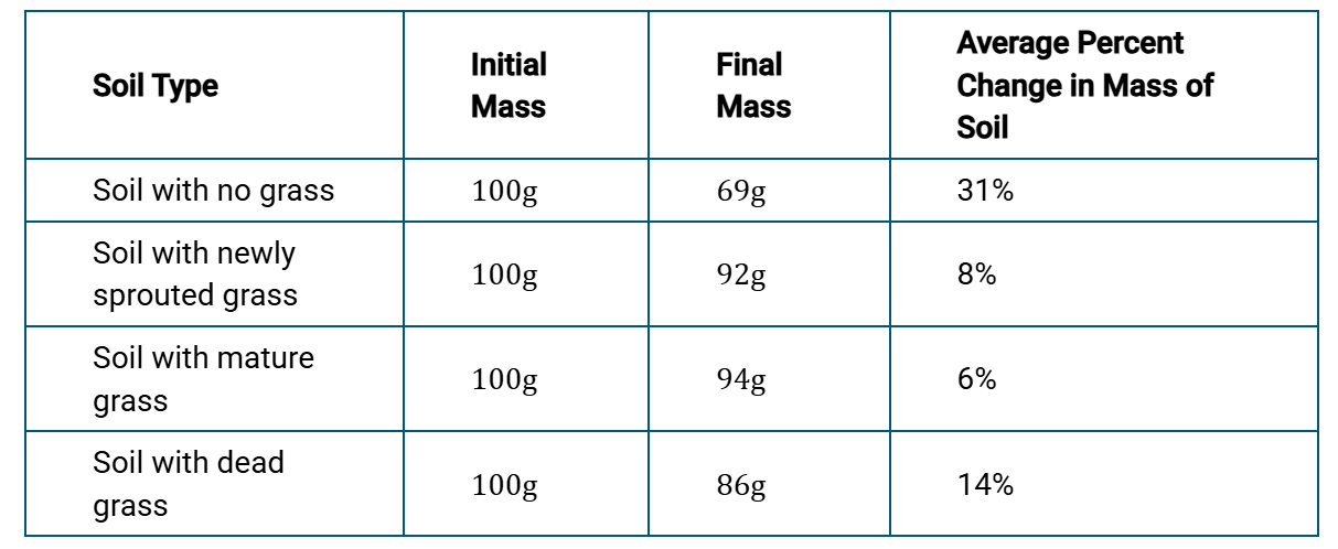 <p><span><span>Which of the following is a dependent variable in the experiment?</span></span></p>