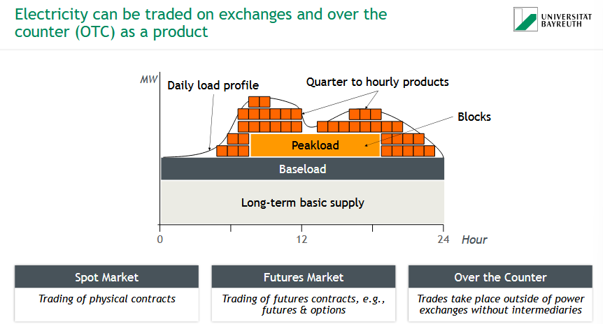 <p><span data-name="electric_plug" data-type="emoji">🔌</span> Electricity is traded as a <strong>product</strong> via:</p><ul><li><p><strong>Spot Market</strong>: Physical contracts for immediate delivery</p></li><li><p><strong>Futures Market</strong>: Contracts for future delivery (e.g., options, futures)</p></li><li><p><strong>Over the Counter (OTC)</strong>: Direct trades without exchanges</p><p></p></li></ul><p><span data-name="bar_chart" data-type="emoji">📊</span> Products:</p><ul><li><p><strong>Baseload</strong>: Long-term basic supply</p></li><li><p><strong>Peakload</strong>: Covers high-demand hours</p></li><li><p><strong>Blocks</strong>: Quarter- to hourly-based segments to match load profiles</p></li></ul><p></p>