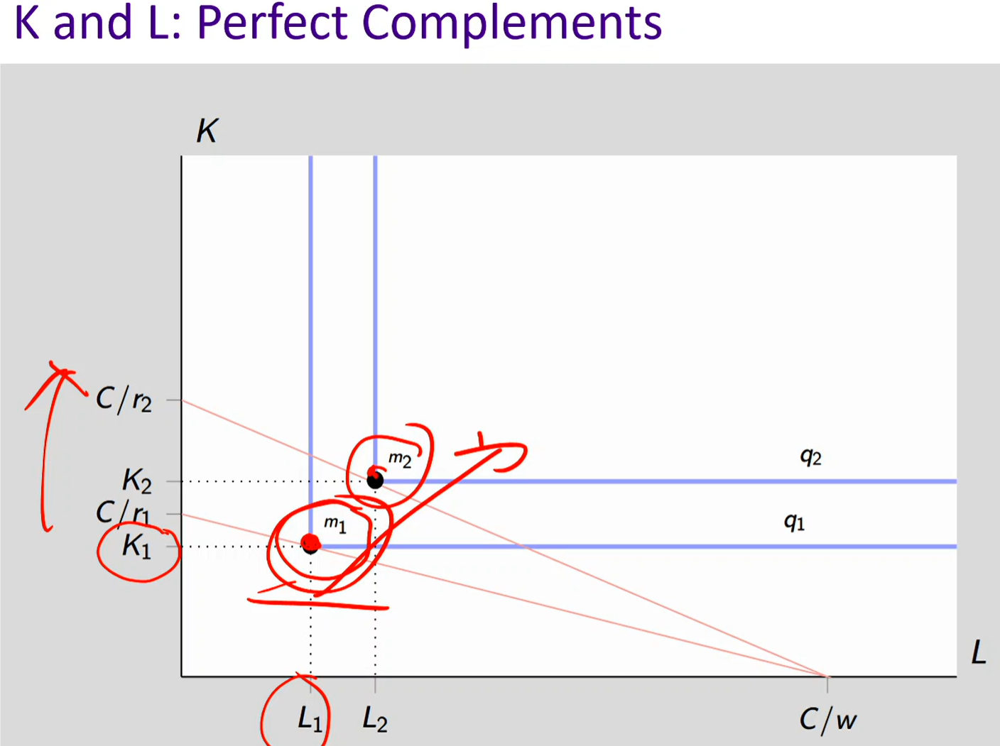 <p>K and L: perfect complements</p>