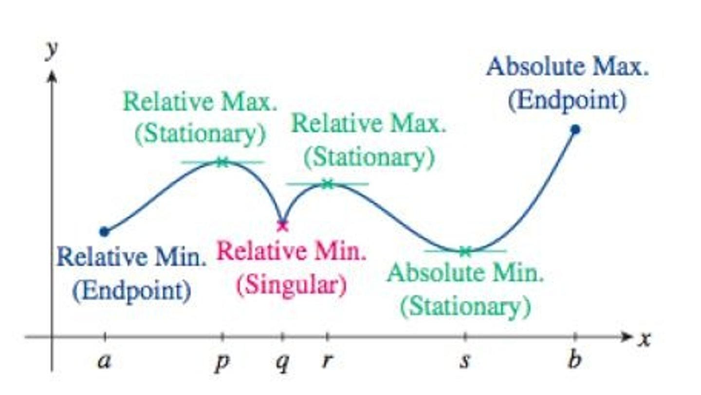 <p>Глобальний та локальний максимуми</p>