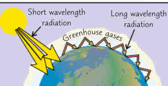 <ul><li><p>greenhouse gases (carbon dioxide, methane, water vapour) act like insulating layer in earths atmosphere, this amongst other factors allows earth to be warm enough to support life</p></li><li><p>all particles absorb certain frequencies of radiation. Greenhouse gases dont absorb the incoming short wavelength radiation from sun - but absorb long wavelength radiation that gets reflected back off earth. Then they re-radiate it in all directions including back towards earth. Longwave radiation is thermal radiation so it results in warming of surface if earth → greenhouse effect</p></li></ul>