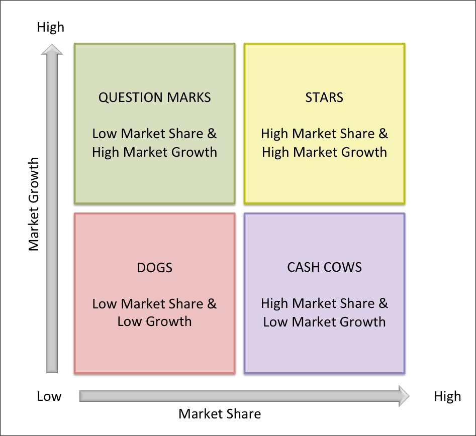 <p>A portfolio-planning method that evaluates a company’s SBUs in terms of market growth rate and relative market share.</p>