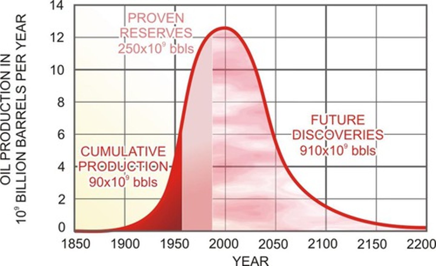 <p>The year in which the world or an individual oil-producing country reaches its highest level of production, with production decreasing thereafter</p>
