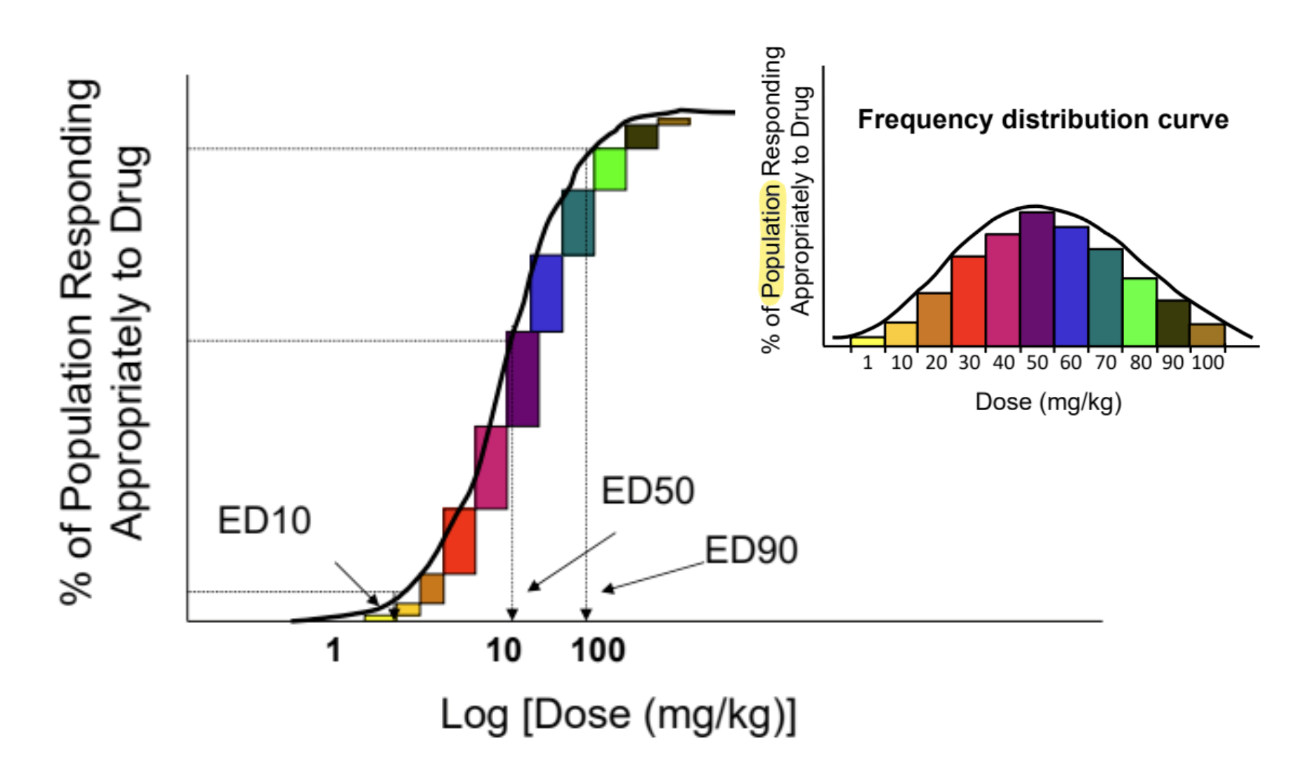 <p>cumulative population distribution responding to the drug</p>
