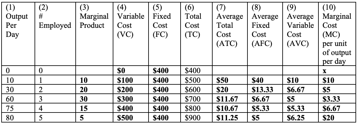 <p>See table below. Marginal product is calculated as the change in (1). FC equals TC (6) when output is 0 or $400. VC equals TC minus FC. Each of the average cost columns are the respective cost divided by (1). And marginal cost is the change in (6) divided by the change in (1).</p>