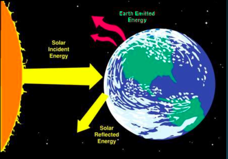 Earth must radiate energy away at same rate it is received
