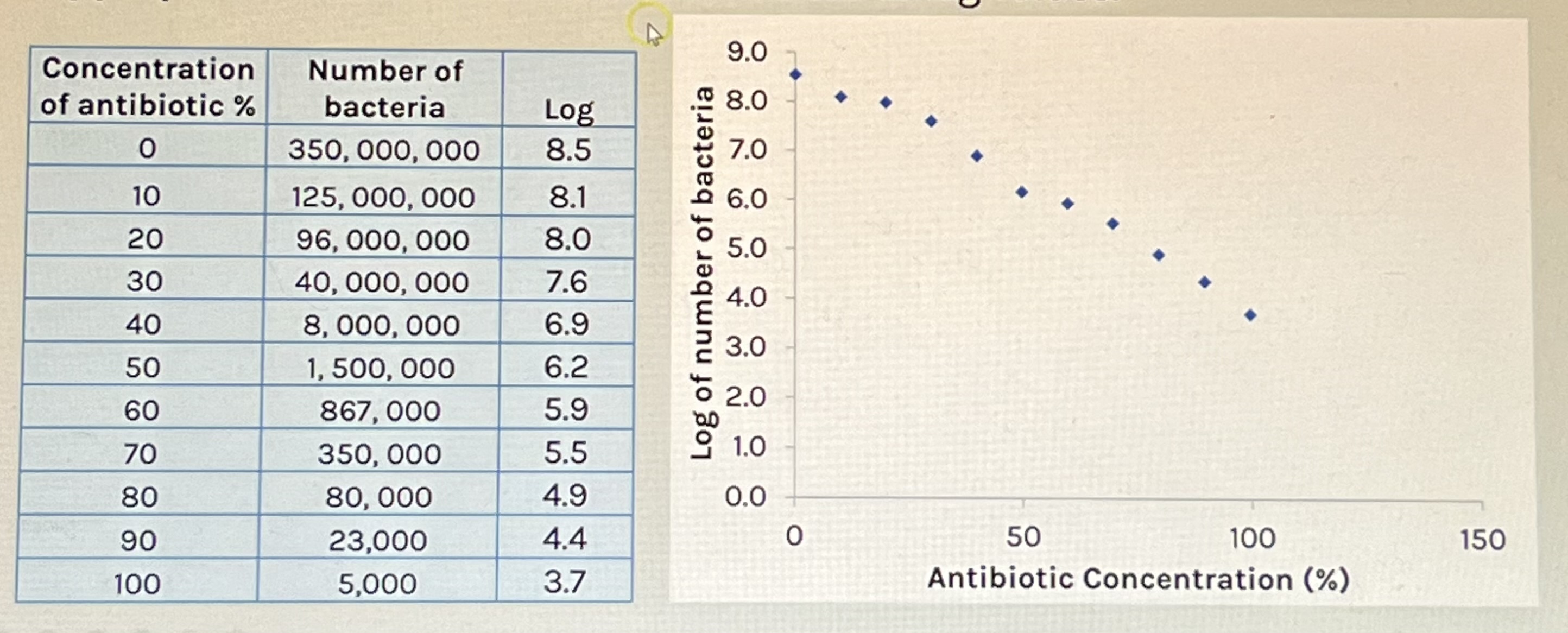 <p>To make it easier to read the data points on the graph and to pick an appropriate scale </p>